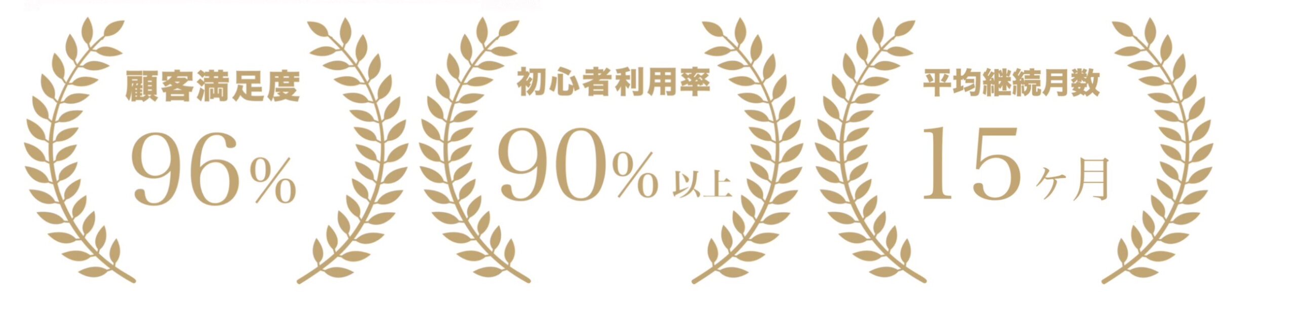 顧客満足度96％・初心者利用率90％以上・平均継続月数15ヶ月